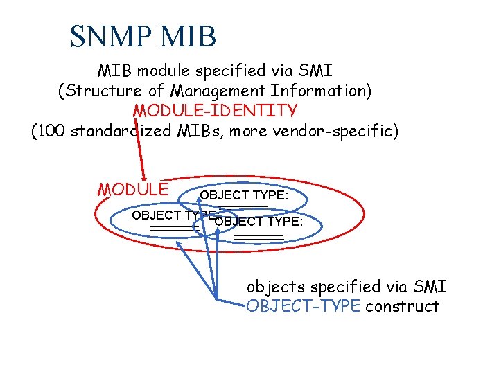 SNMP MIB module specified via SMI (Structure of Management Information) MODULE-IDENTITY (100 standardized MIBs,