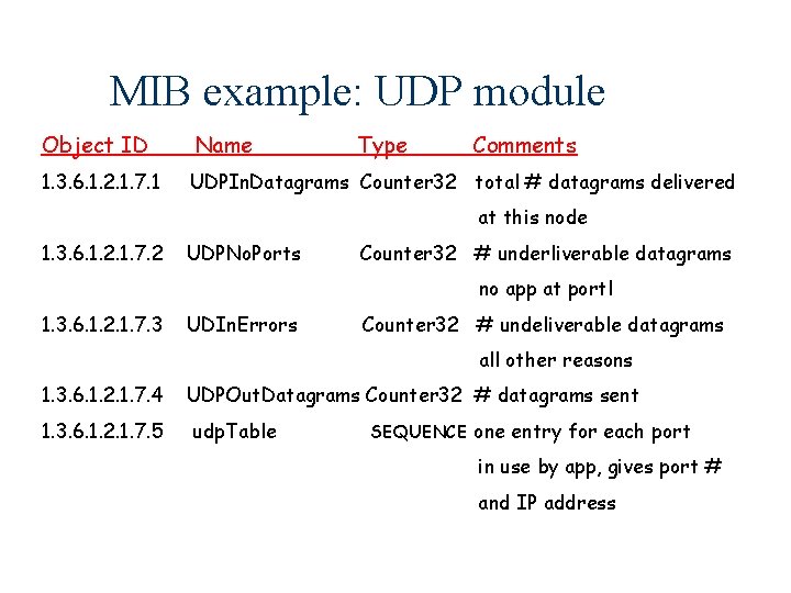 MIB example: UDP module Object ID Name Type Comments 1. 3. 6. 1. 2.