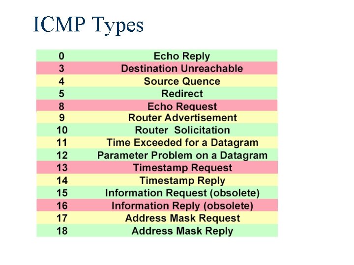 ICMP Types 