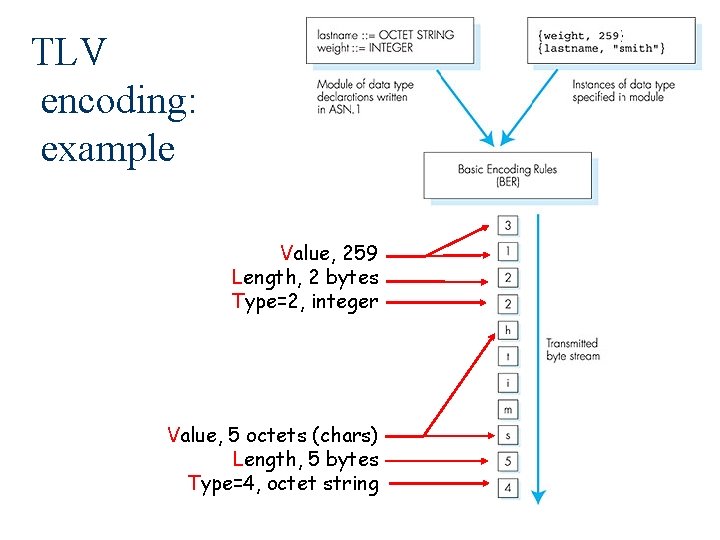 TLV encoding: example Value, 259 Length, 2 bytes Type=2, integer Value, 5 octets (chars)