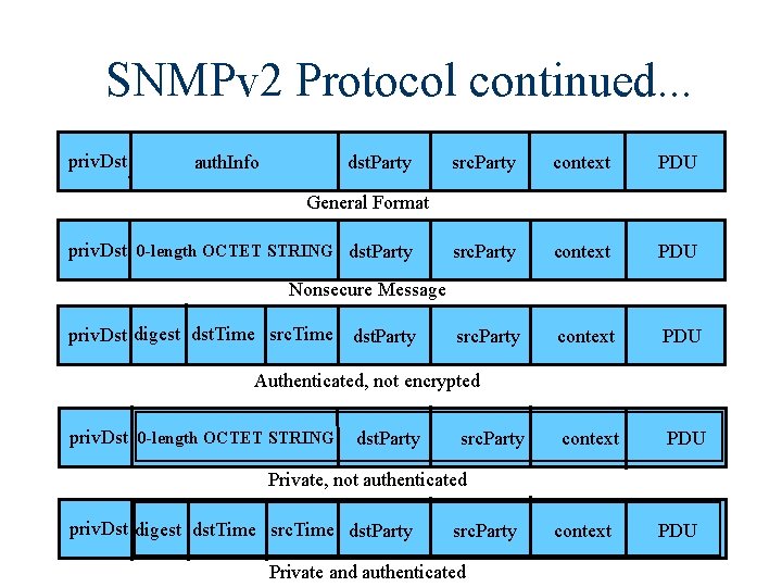 SNMPv 2 Protocol continued. . . priv. Dst auth. Info dst. Party src. Party