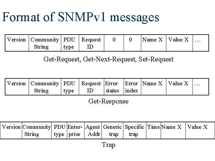 Format of SNMPv 1 messages Version Community PDU String type Request ID 0 0