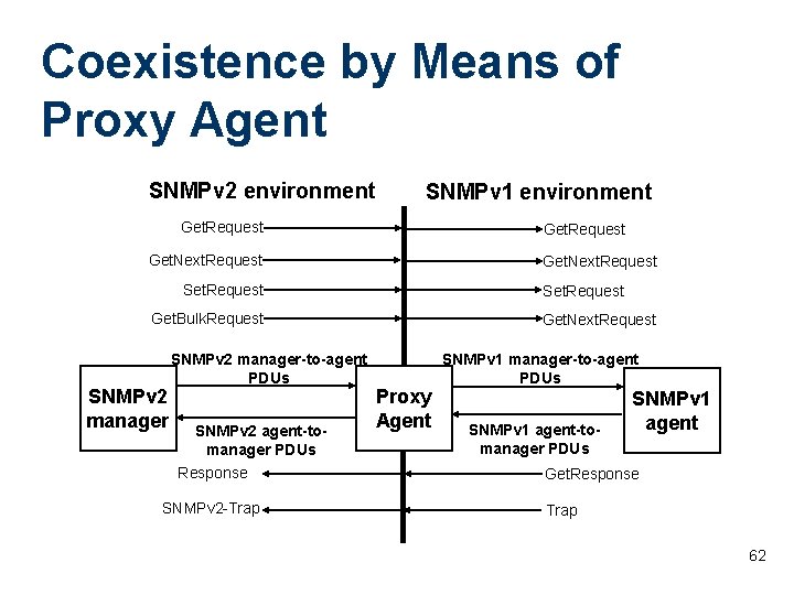 Coexistence by Means of Proxy Agent SNMPv 2 environment SNMPv 1 environment Get. Request