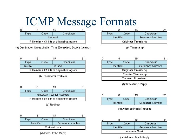 ICMP Message Formats 