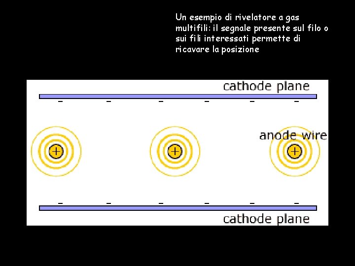 Un esempio di rivelatore a gas multifili: il segnale presente sul filo o sui
