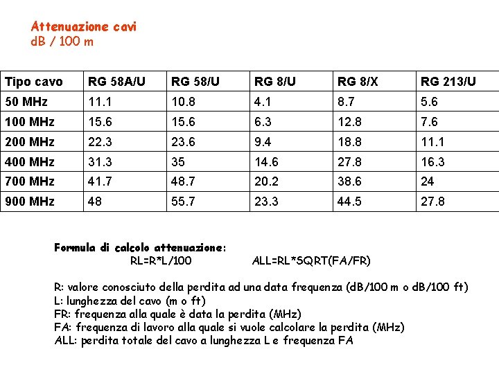 Attenuazione cavi d. B / 100 m Tipo cavo RG 58 A/U RG 58/U