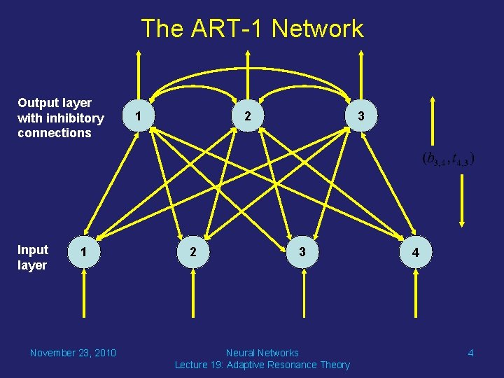 The ART-1 Network Output layer with inhibitory connections Input layer 1 November 23, 2010