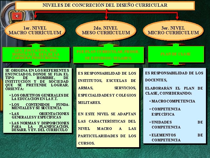 NIVELES DE CONCRECIÓN DEL DISEÑO CURRICULAR 1 er. NIVEL MACRO CURRÍCULUM LEG. EDUCATIVA, PEI,