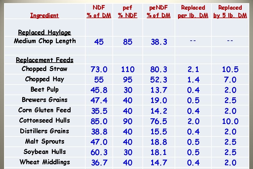  Ingredient Replaced Haylage Medium Chop Length Replacement Feeds Chopped Straw Chopped Hay Beet