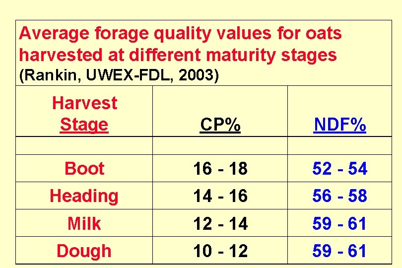 Average forage quality values for oats harvested at different maturity stages (Rankin, UWEX-FDL, 2003)