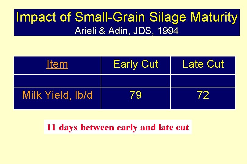 Impact of Small-Grain Silage Maturity Arieli & Adin, JDS, 1994 Item Early Cut Late