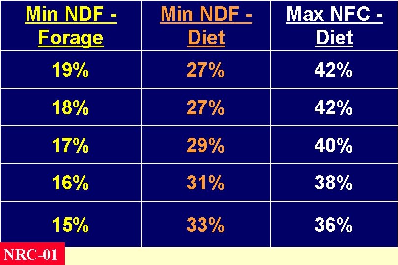 Min NDF Forage Min NDF Diet Max NFC Diet 19% 27% 42% 18% 27%