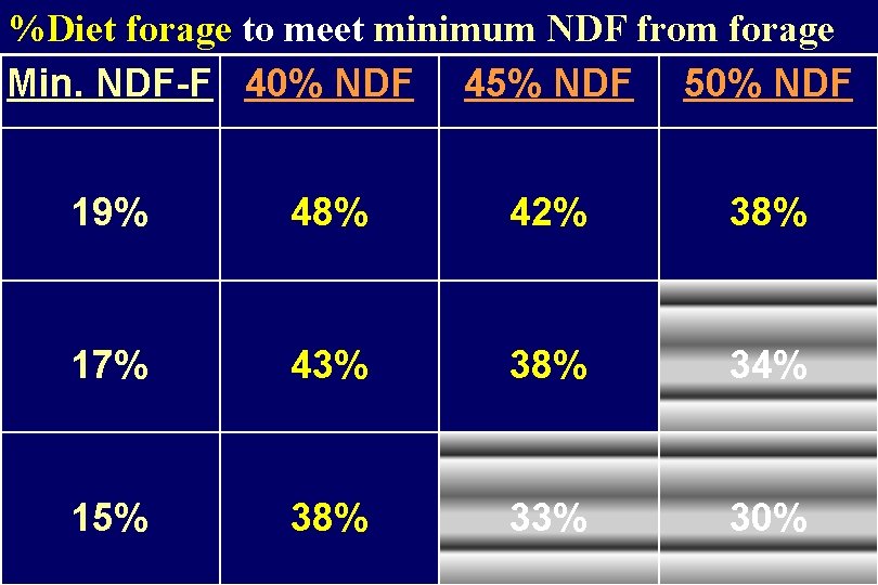 %Diet forage to meet minimum NDF from forage Min. NDF-F 40% NDF 45% NDF