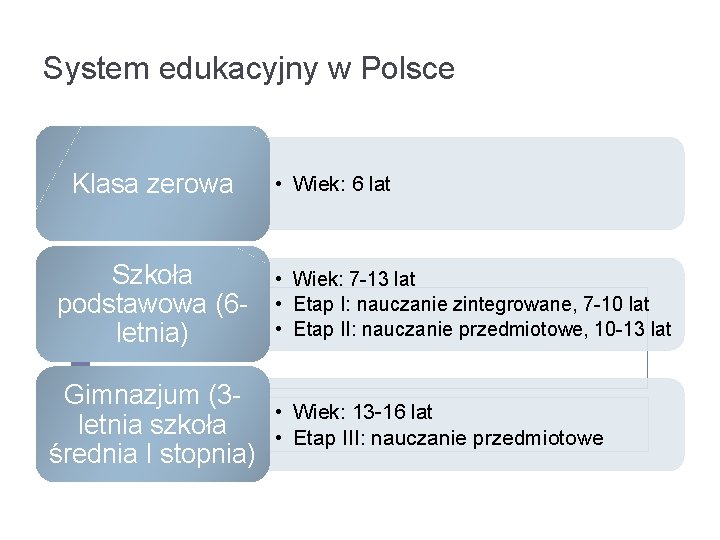 System edukacyjny w Polsce Klasa zerowa Szkoła podstawowa (6 letnia) Gimnazjum (3 letnia szkoła