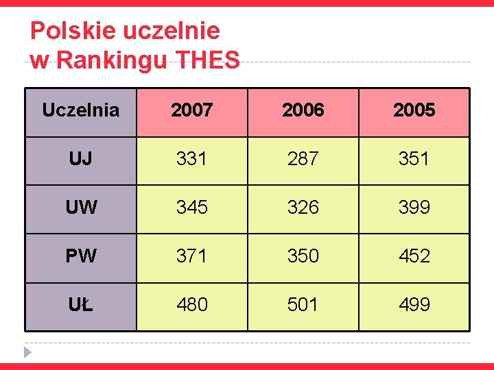 Polskie uczelnie w Rankingu THES Uczelnia 2007 2006 2005 UJ 331 287 351 UW