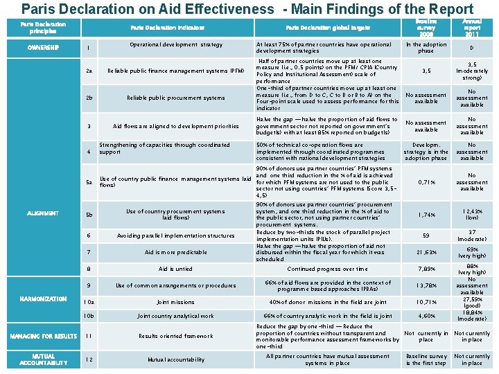 Paris Declaration on Aid Effectiveness - Main Findings of the Report Paris Declaration principles