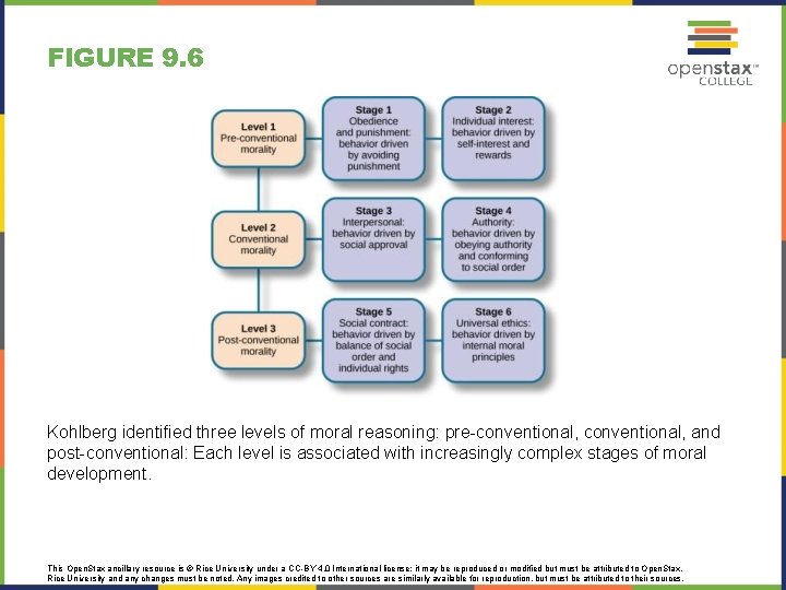 Postconventional PSYCHOLOGY Chapter 9 LIFESPAN DEVELOPMENT Power Point Image