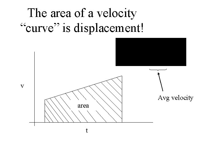 The area of a velocity “curve” is displacement! v Avg velocity area t 