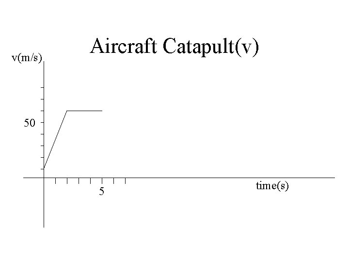 v(m/s) Aircraft Catapult(v) 50 5 time(s) 