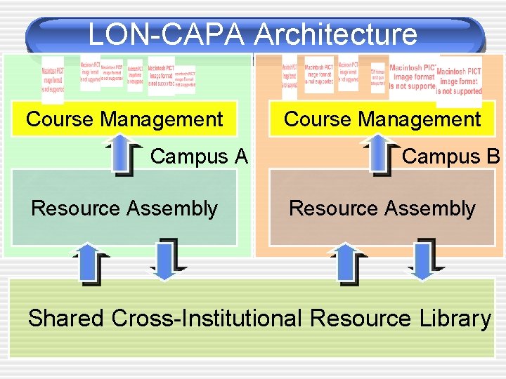 LON-CAPA Architecture Course Management Campus A Resource Assembly Course Management Campus B Resource Assembly