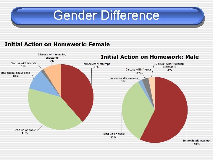 Gender Difference 