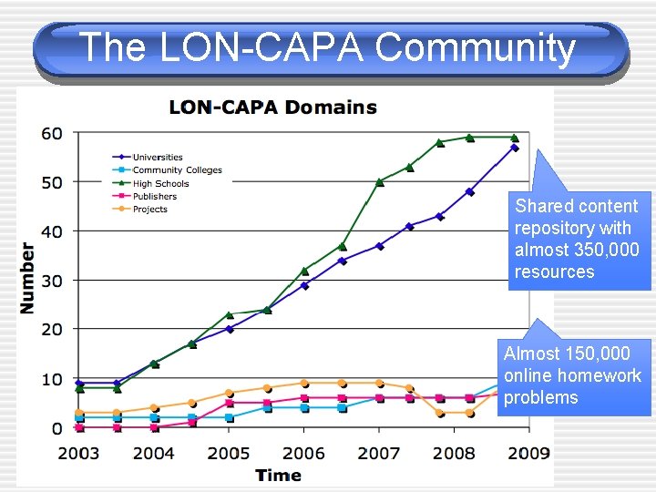 The LON-CAPA Community Shared content repository with almost 350, 000 resources Almost 150, 000