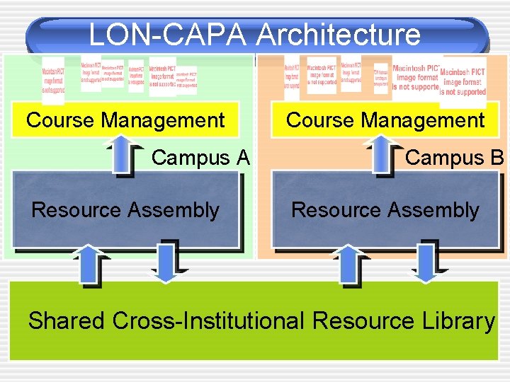 LON-CAPA Architecture Course Management Campus A Resource Assembly Course Management Campus B Resource Assembly