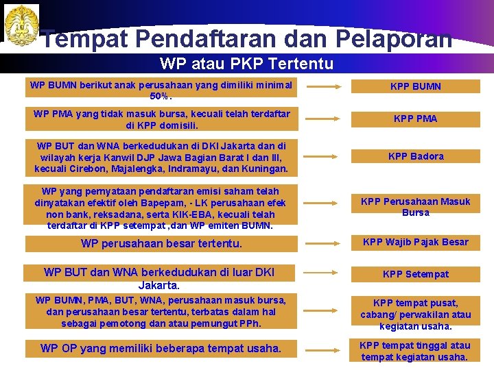 Tempat Pendaftaran dan Pelaporan WP atau PKP Tertentu WP BUMN berikut anak perusahaan yang