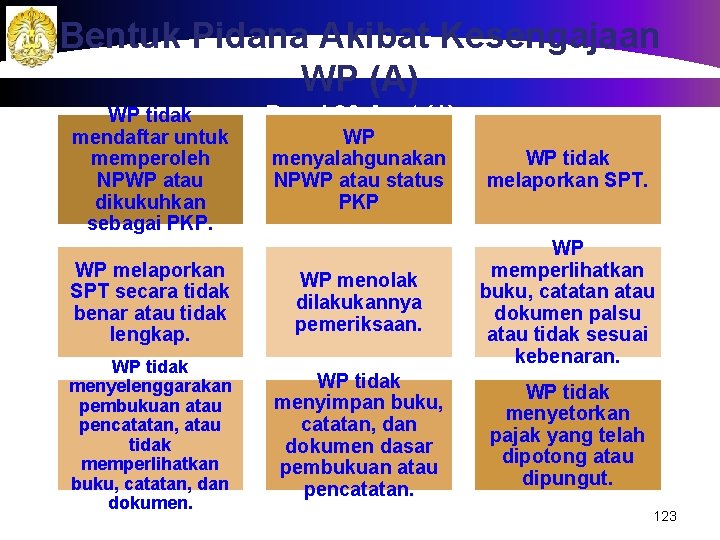 Bentuk Pidana Akibat Kesengajaan WP (A) WP tidak mendaftar untuk memperoleh NPWP atau dikukuhkan