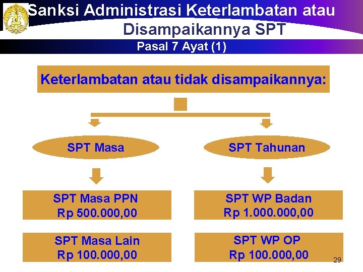 Sanksi Administrasi Keterlambatan atau Tidak Disampaikannya SPT Pasal 7 Ayat (1) Keterlambatan atau tidak