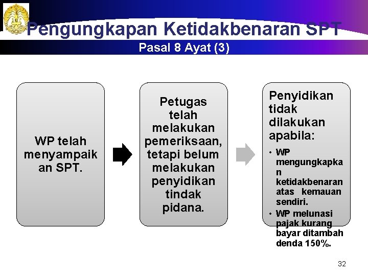 Pengungkapan Ketidakbenaran SPT Pasal 8 Ayat (3) WP telah menyampaik an SPT. Petugas telah