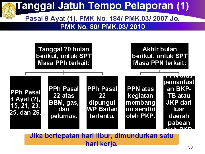 Tanggal Jatuh Tempo Pelaporan (1) a Pasal 9 Ayat (1), PMK No. 184/ PMK.