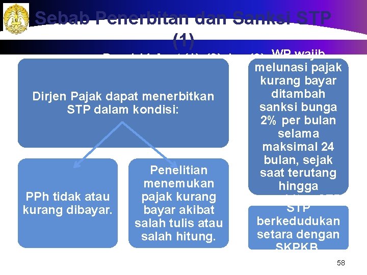 Sebab Penerbitan dan Sanksi STP (1) Pasal 14 Ayat (1), (2) dan (3) WP