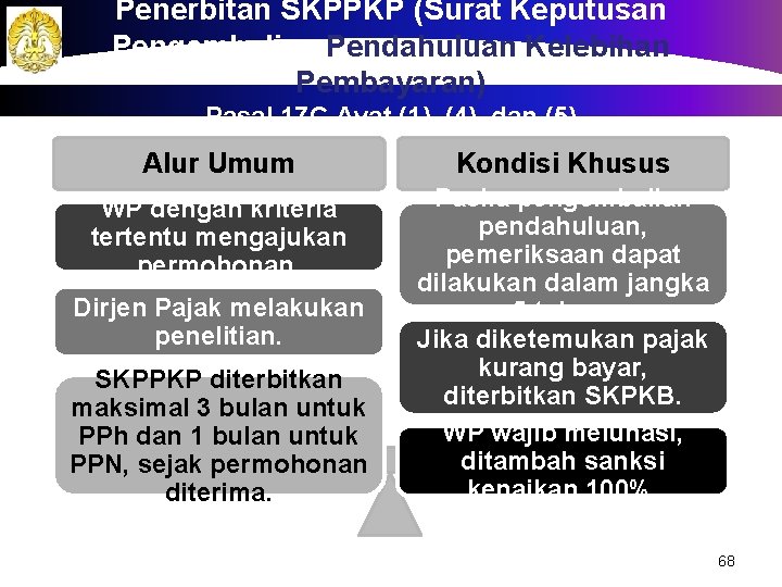 Penerbitan SKPPKP (Surat Keputusan Pengembalian Pendahuluan Kelebihan Pembayaran) Pasal 17 C Ayat (1), (4),