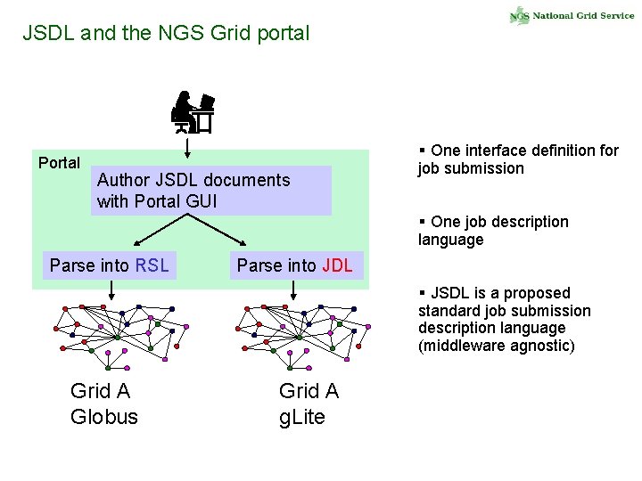 JSDL and the NGS Grid portal Portal Author JSDL documents with Portal GUI §