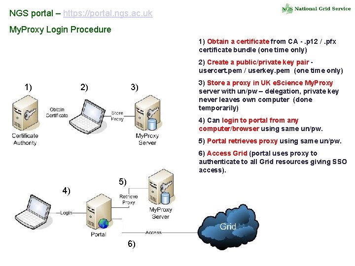 NGS portal – https: //portal. ngs. ac. uk My. Proxy Login Procedure 1) Obtain