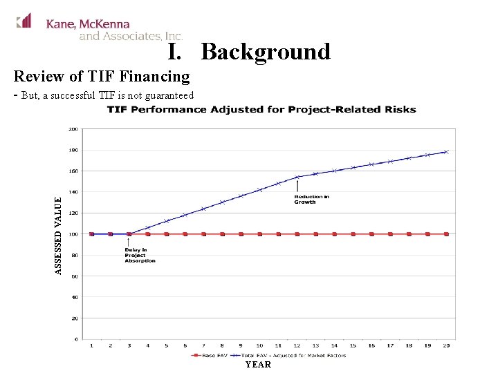I. Background Review of TIF Financing ASSESSED VALUE - But, a successful TIF is