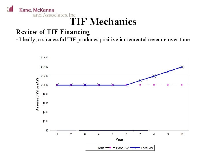 TIF Mechanics Review of TIF Financing - Ideally, a successful TIF produces positive incremental