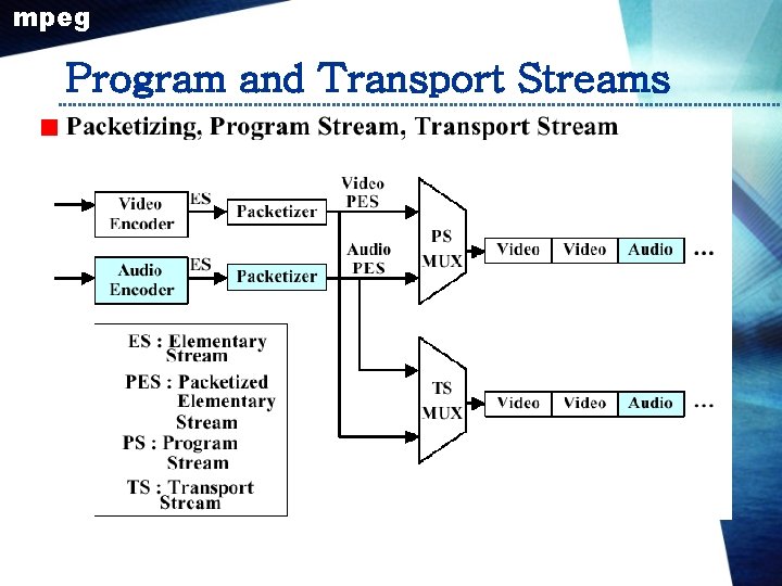 mpeg Program and Transport Streams 