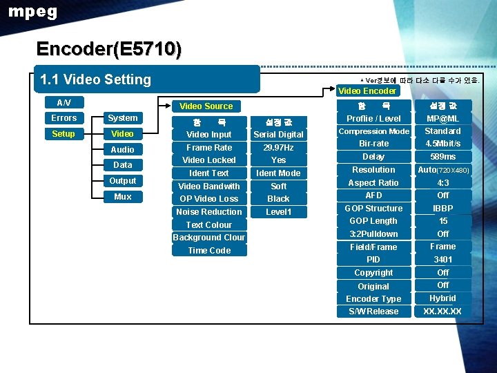 mpeg Encoder(E 5710) 1. 1 Video Setting A/V * Ver정보에 따라 다소 다를 수가