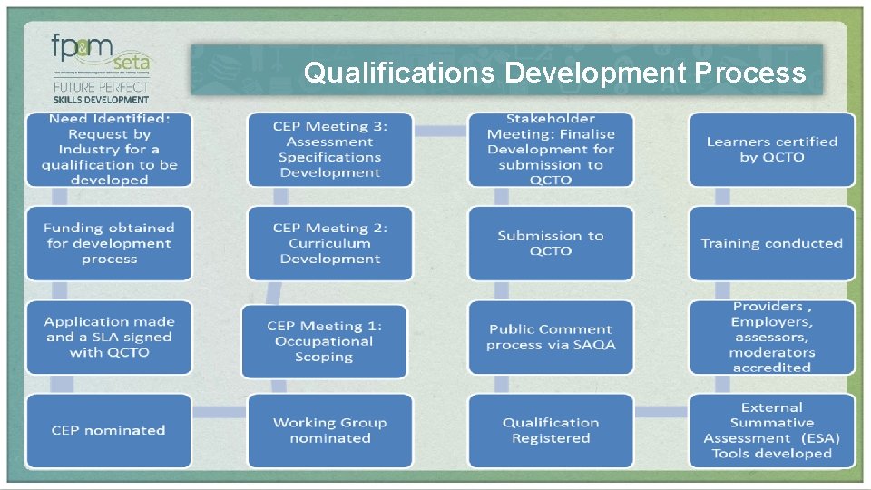 Qualifications Development Process 