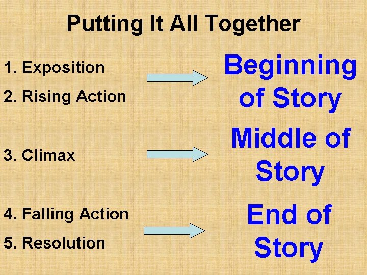 Putting It All Together 1. Exposition 2. Rising Action 3. Climax 4. Falling Action