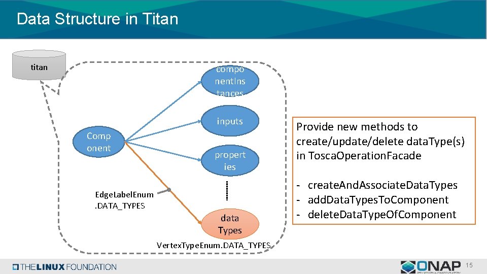 Data Structure in Titan titan compo nent. Ins tances inputs Comp onent propert ies