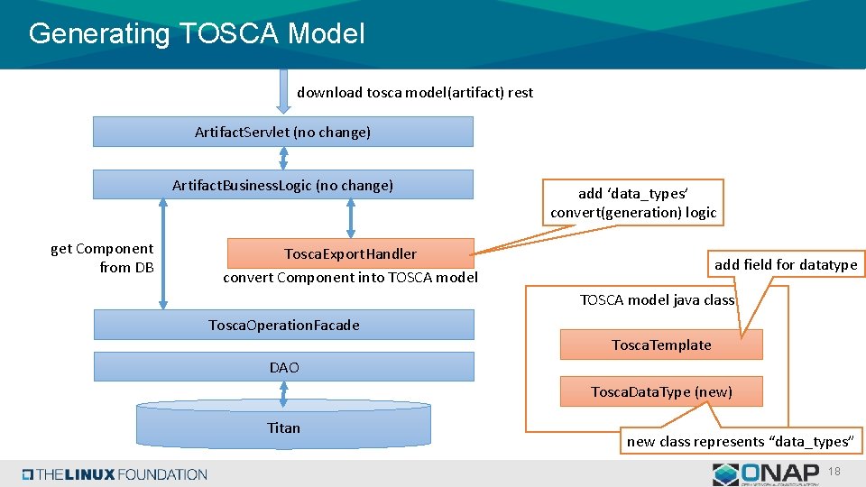 Generating TOSCA Model download tosca model(artifact) rest Artifact. Servlet (no change) Artifact. Business. Logic