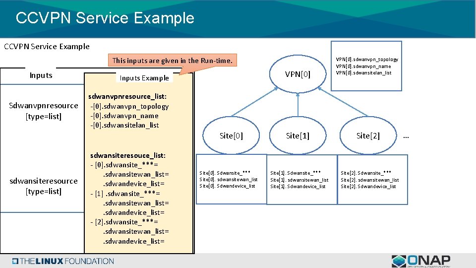 CCVPN Service Example This inputs are given in the Run-time. Inputs Sdwanvpnresource [type=list] VPN[0]