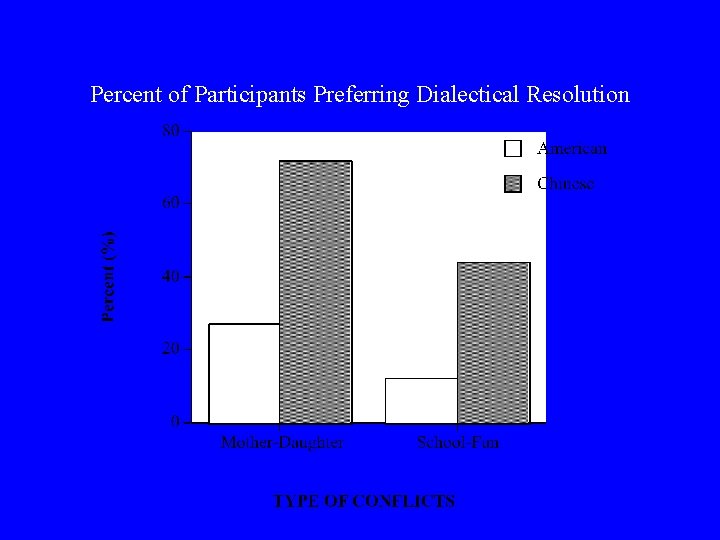 Percent of Participants Preferring Dialectical Resolution 