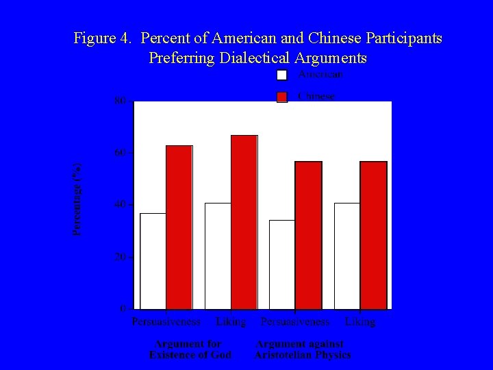 Figure 4. Percent of American and Chinese Participants Preferring Dialectical Arguments 