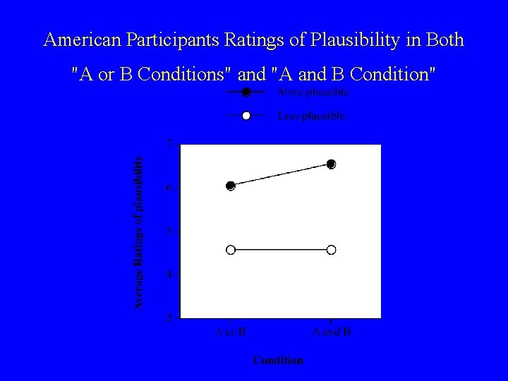 American Participants Ratings of Plausibility in Both "A or B Conditions" and "A and