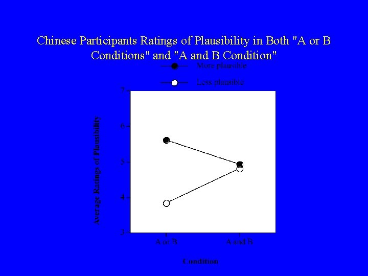 Chinese Participants Ratings of Plausibility in Both "A or B Conditions" and "A and