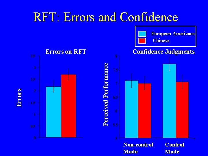 RFT: Errors and Confidence European Americans Chinese 3 Errors 2. 5 2 1. 5